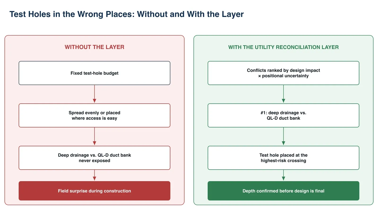 Before-and-after diagram: without the layer, evenly spread test holes miss a deep drainage crossing over a QL-D duct bank and cause a construction surprise; with the utility reconciliation layer, ranked conflicts put the test hole at that crossing so depth is confirmed before design is final.