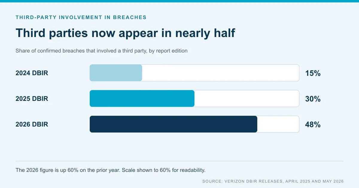 Bar chart of third-party involvement in breaches from Verizon's Data Breach Investigations Report: 15% in the 2024 report, 30% in 2025 and 48% in 2026