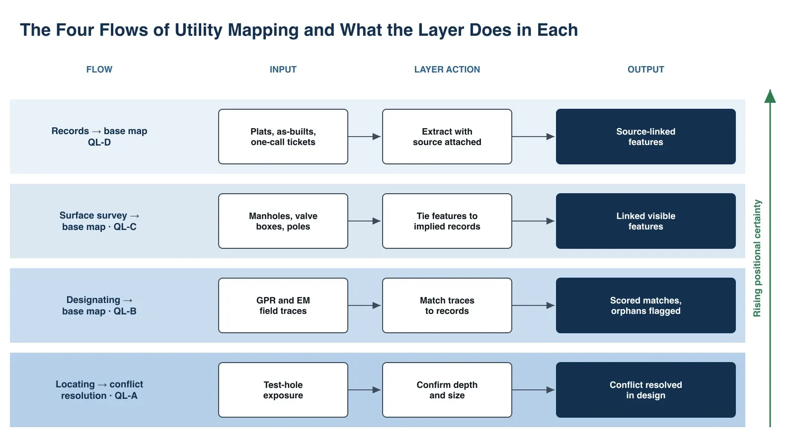 Lane diagram of the four utility mapping flows from QL-D records to QL-A locating, showing for each the input, what the layer does and the output, with positional certainty rising toward QL-A.