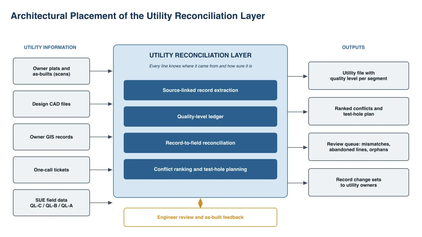 Architecture diagram of the utility reconciliation layer: owner plats, design CAD files, owner GIS records, one-call tickets and SUE field data feed four components — source-linked extraction, quality-level ledger, record-to-field reconciliation and conflict ranking — with engineer review, producing a quality-tagged utility file, ranked test-hole plan, review queue and record change sets.
