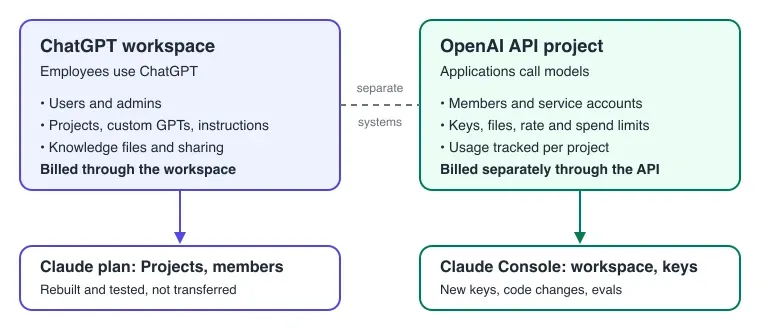 Diagram showing a ChatGPT workspace for employees and an OpenAI API project for applications as separate systems with separate billing, each mapping to its own Claude destination: Claude plan Projects and members, and a Claude Console workspace with keys
