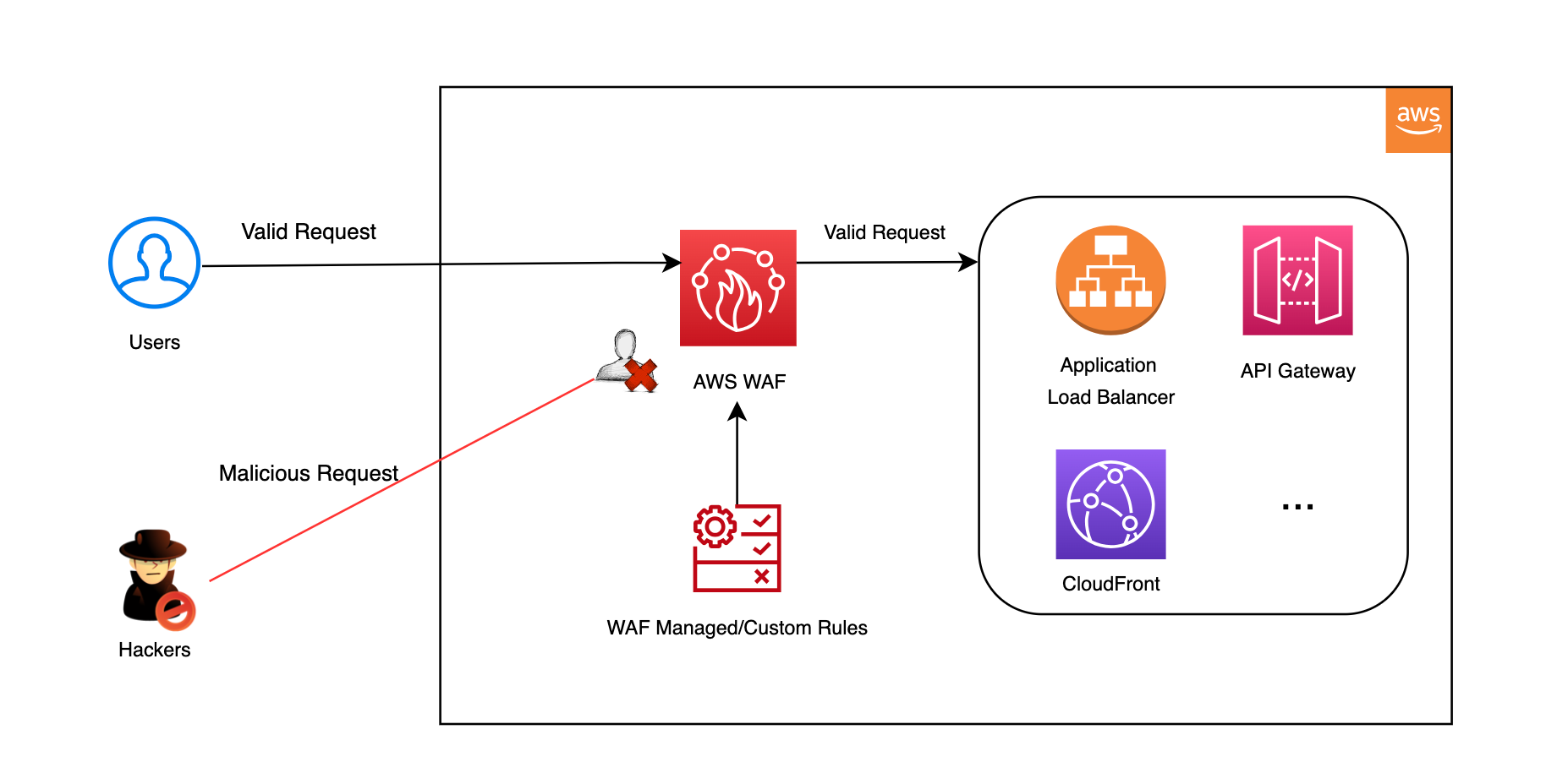 AWS WAF,Shield, Firewall Manager - Secure Web Apps Just 1-Click