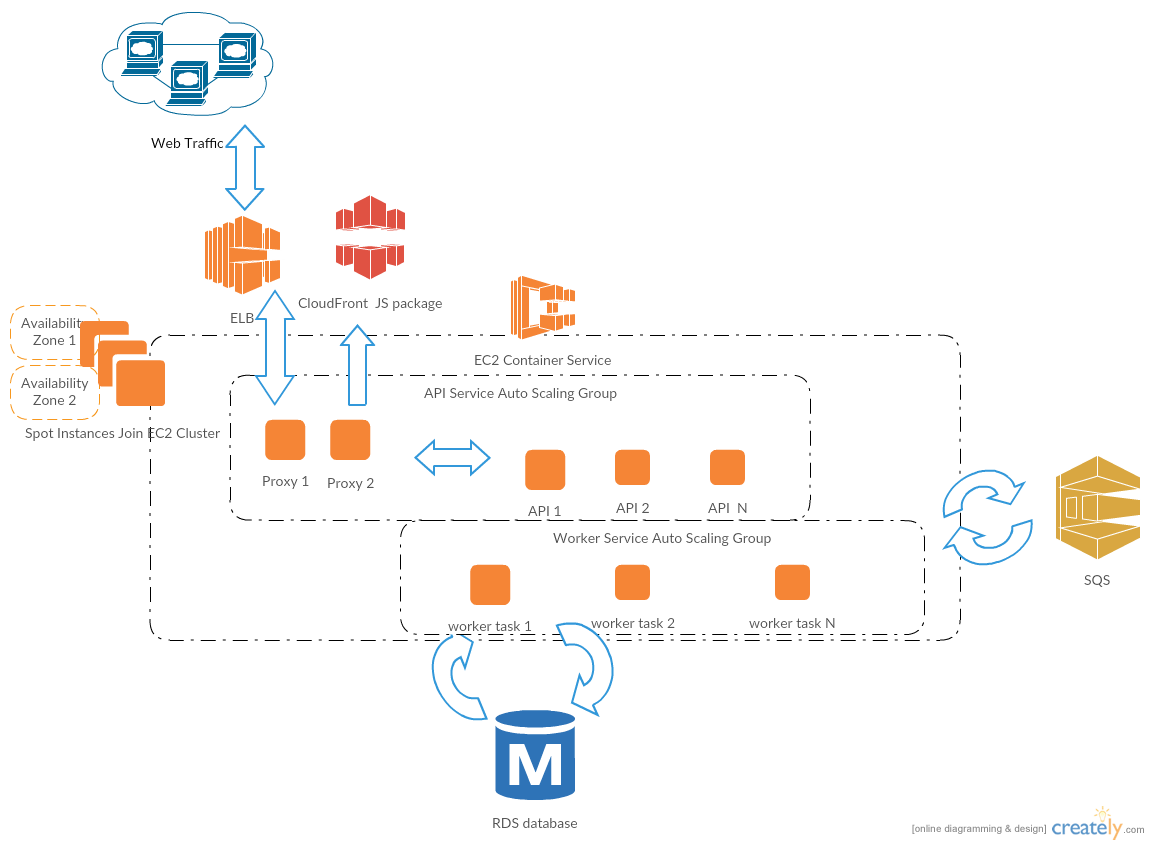 Re-architecture the application and running on spot instance