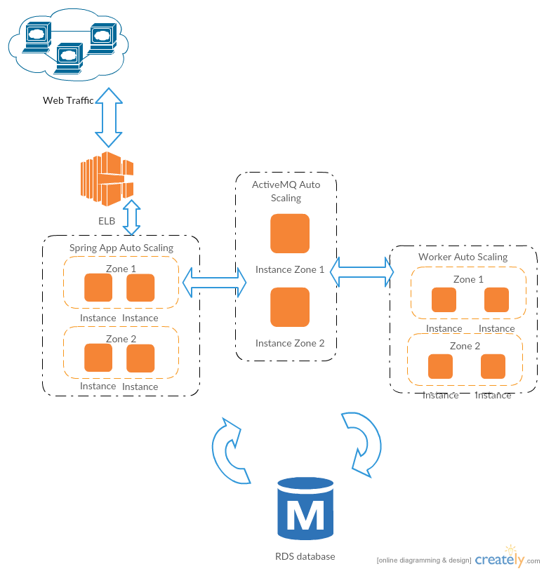 Spring All-in-One running on EC2 instances