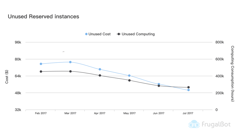 Measure Cost Optimization-Unused Reserved instance usage trend