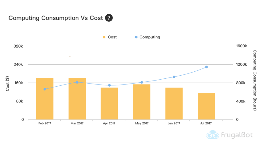 Measure Cost Optimization-Computing Unit/Cost composite index