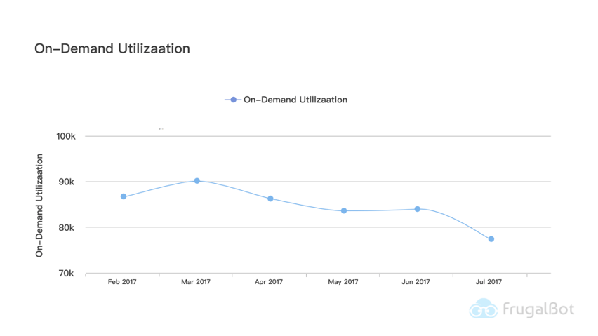 Measure Cost Optimization-Overall Utilization trend for on-demand instances in AWS account