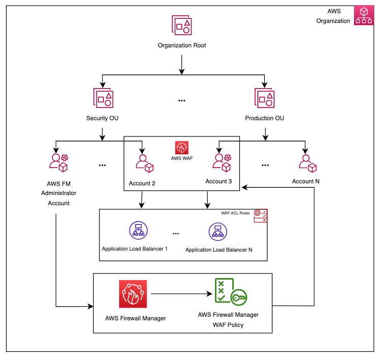 WAF in AWS Orgnizations