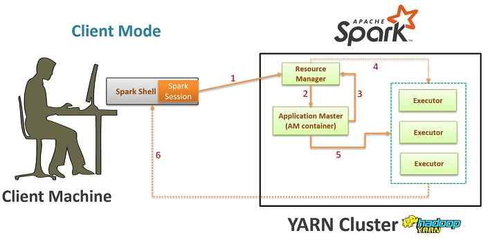 Spark interactive mode